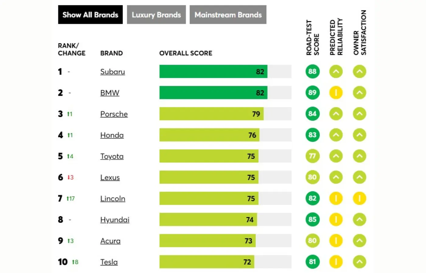 Tesla in top 10 of Consumer Reports